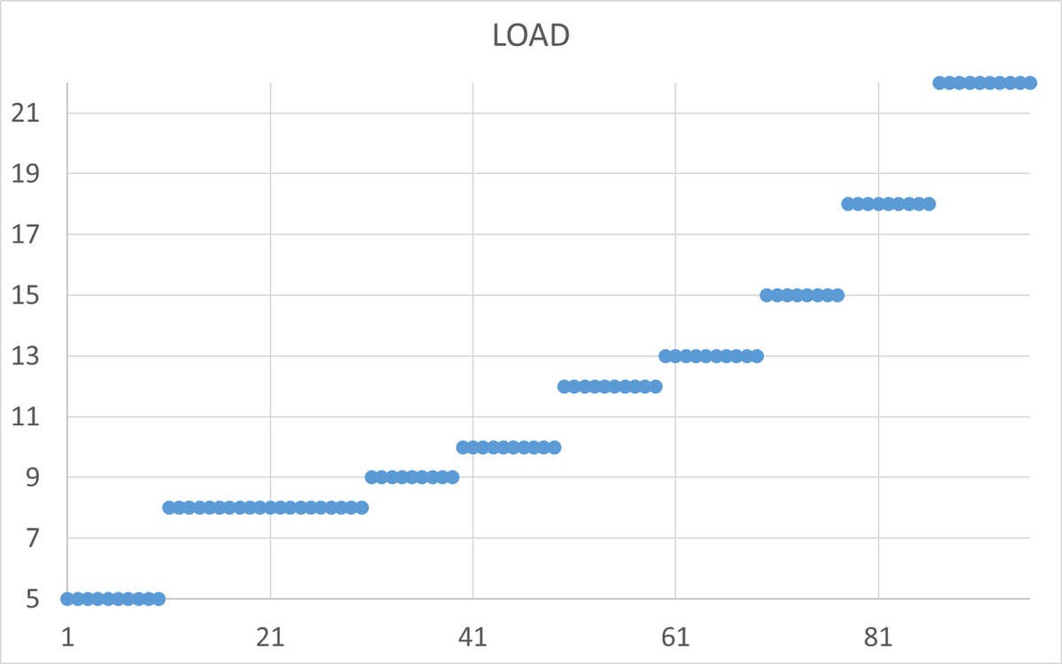 Нагрузка меняется от 5 до 22 одновременных соединений для тестового сценария