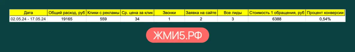 Еженедельная статистика