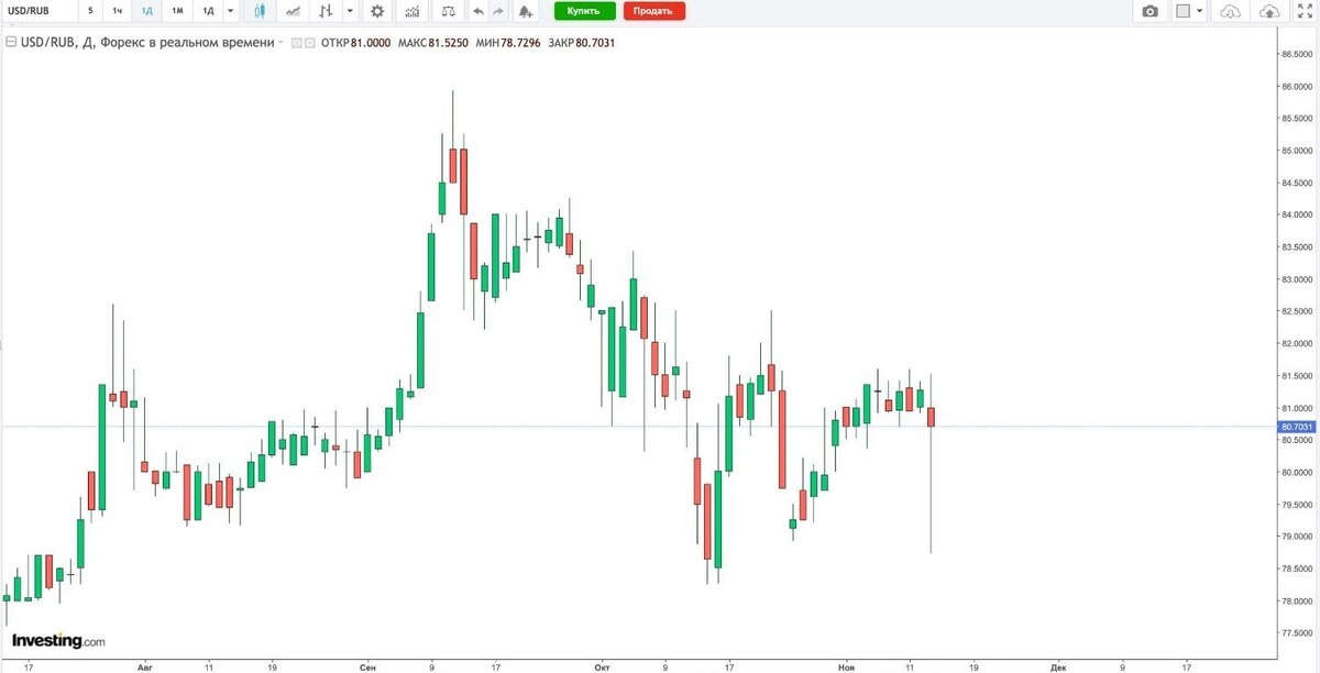 13 ноября доллар опустился ниже 79 рублей. Фото: investing.com