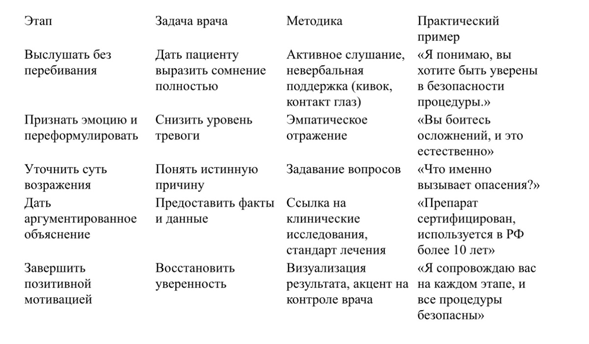 Этапы и методы работы с возражениями