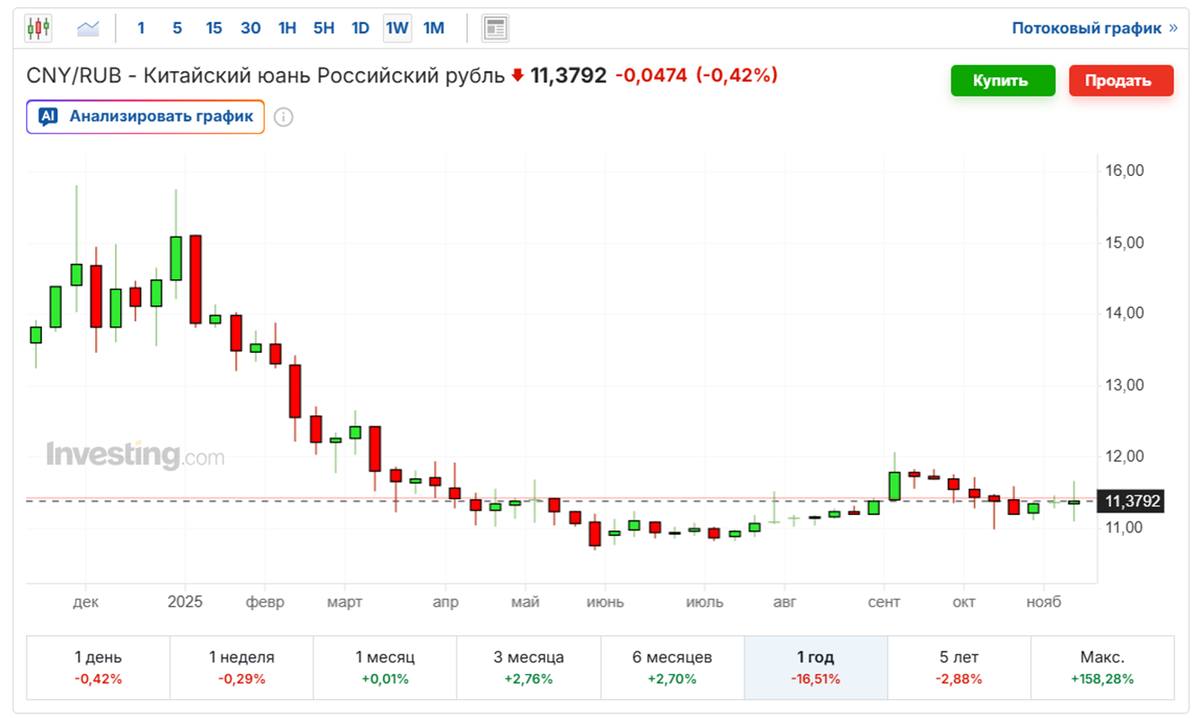 Курс китайского юаня к рублю