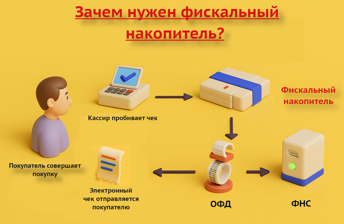 Так происходит продажа 