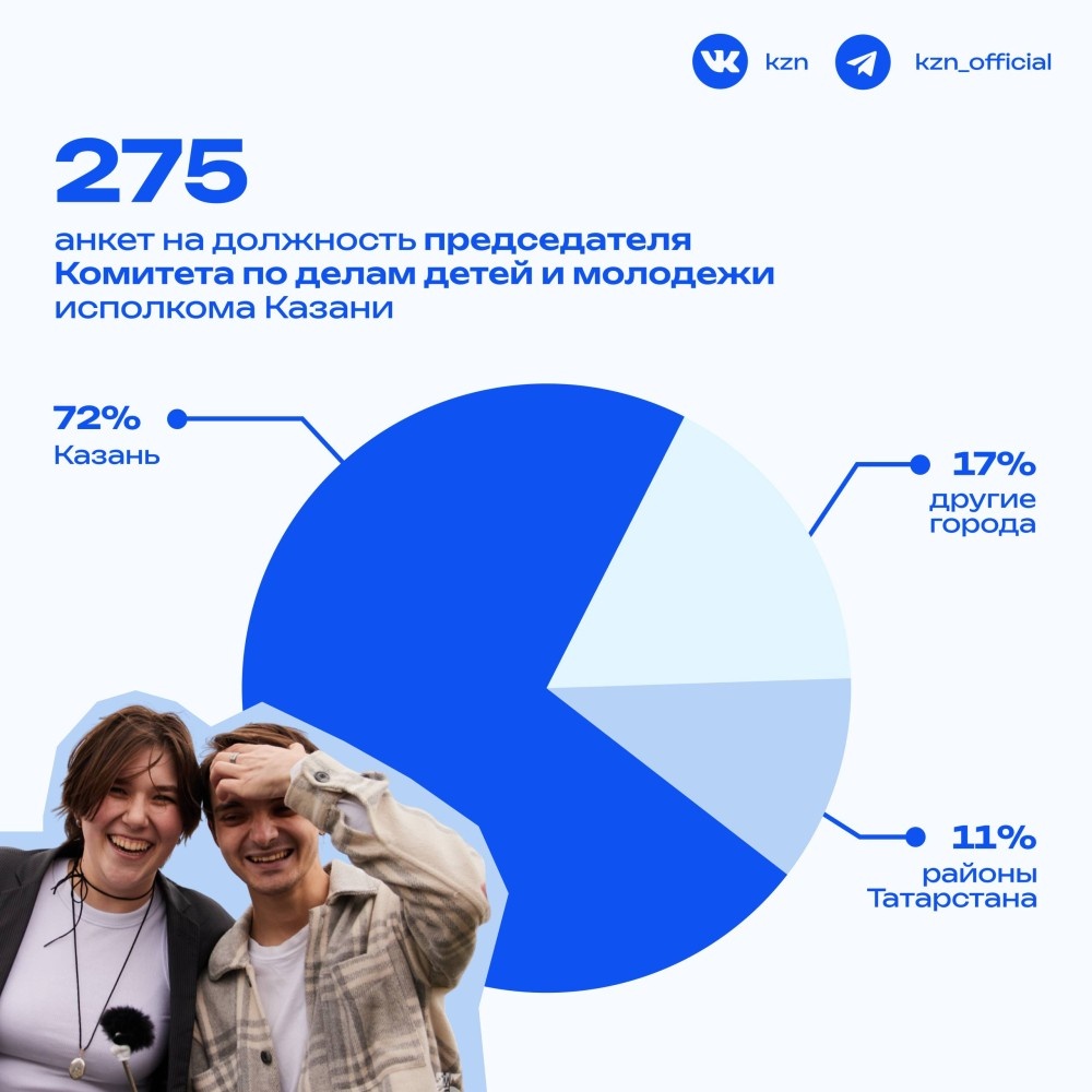    Более 200 заявок подано на должность председателя молодежного комитета Казани