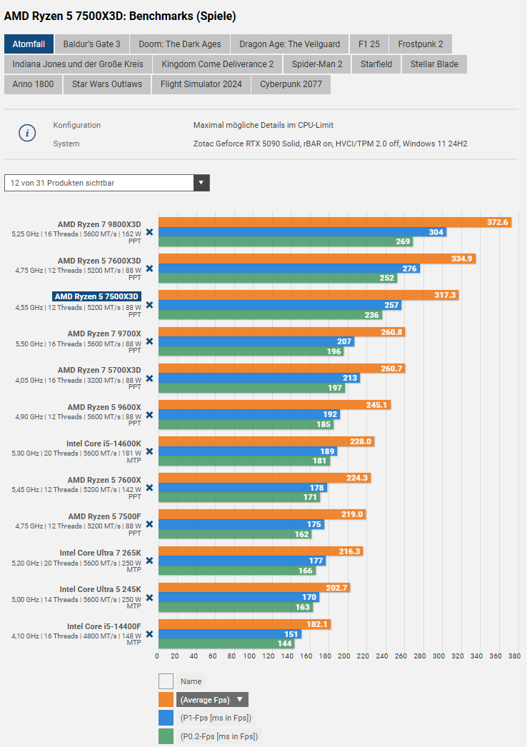    Производительность Ryzen 5 7500X3D оценили в 15 современных играх