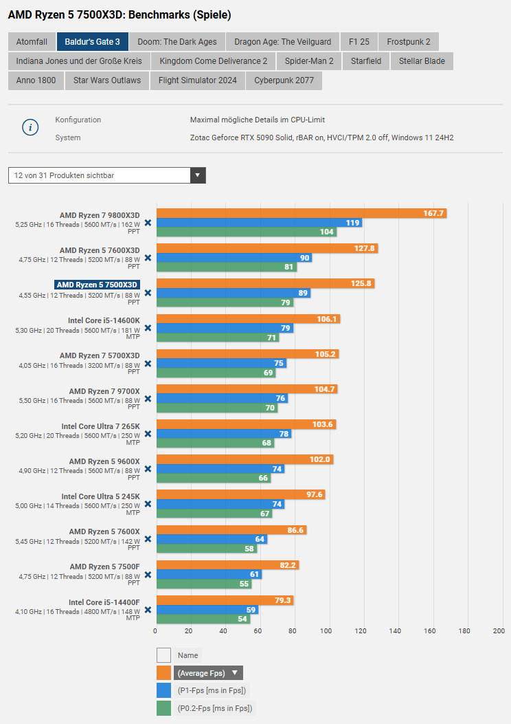    Производительность Ryzen 5 7500X3D оценили в 15 современных играх