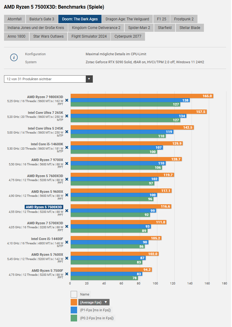   Производительность Ryzen 5 7500X3D оценили в 15 современных играх