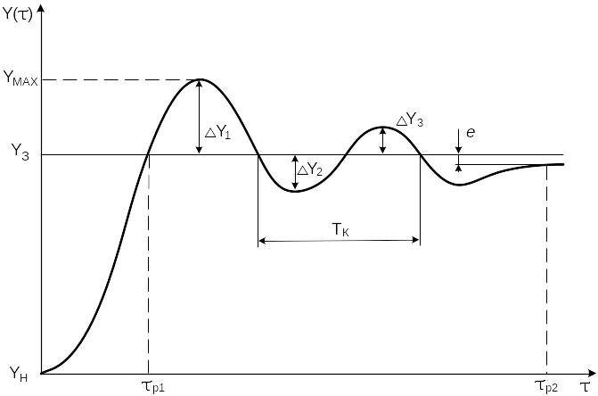 Колебательный переходный процесс. Источник: studfile.net
