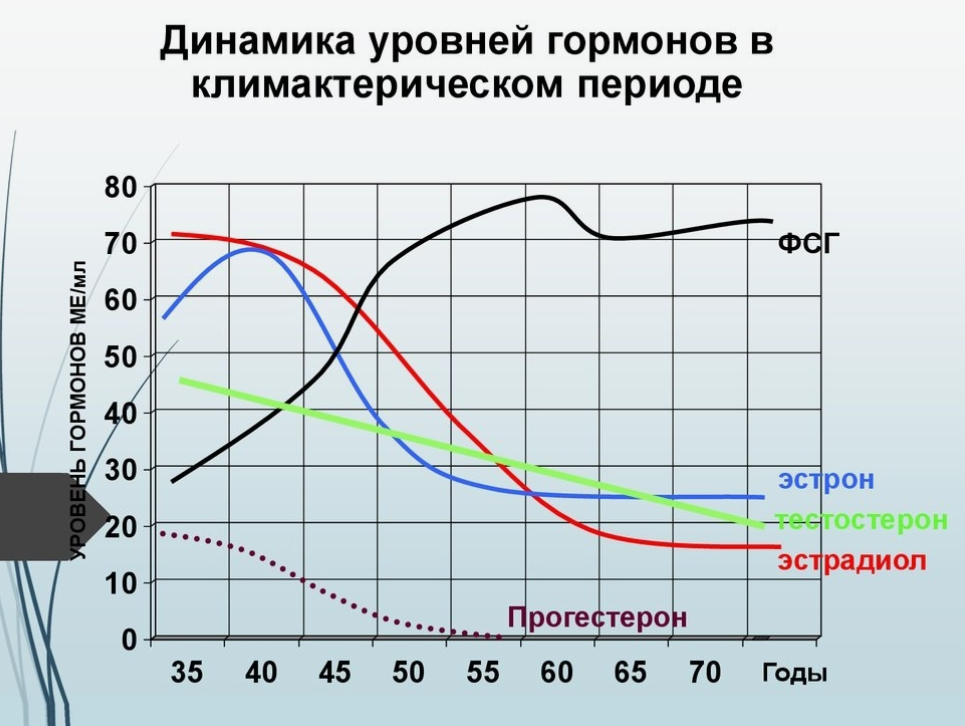 Тестостерон первый снижается из всех гормонов. Менопауза - это дефицит тестостерона.