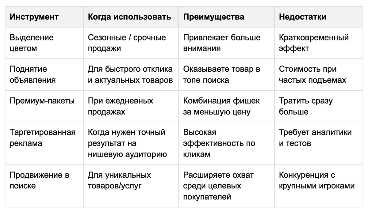 таблица платного продвижения на авито