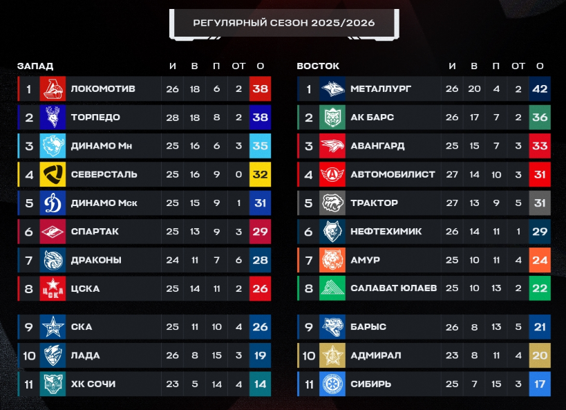 Турнирная таблица регулярного чемпионата. Источник: официальные соцсети лиги