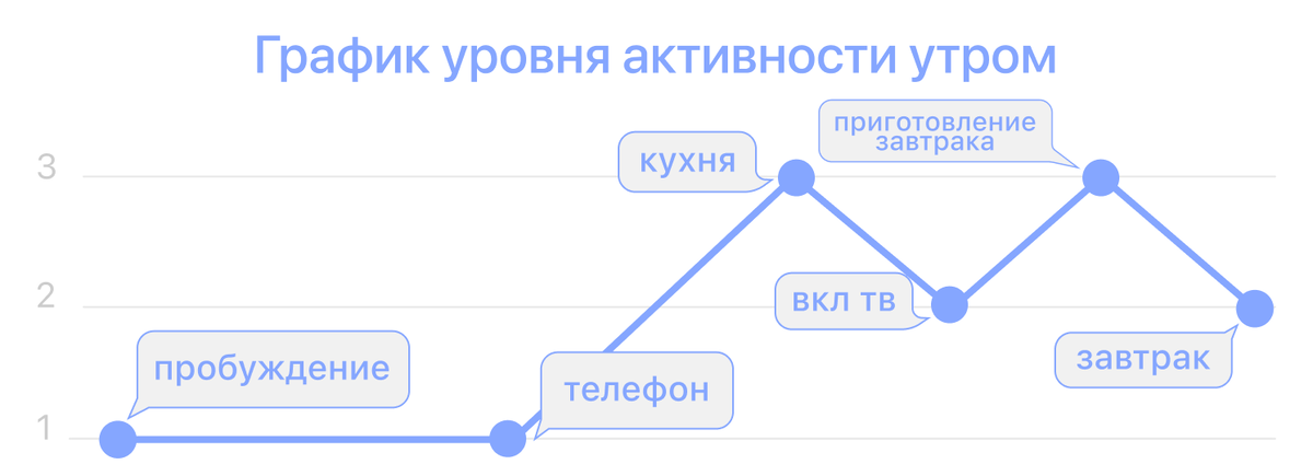 1, 2, 3 — уровень активности