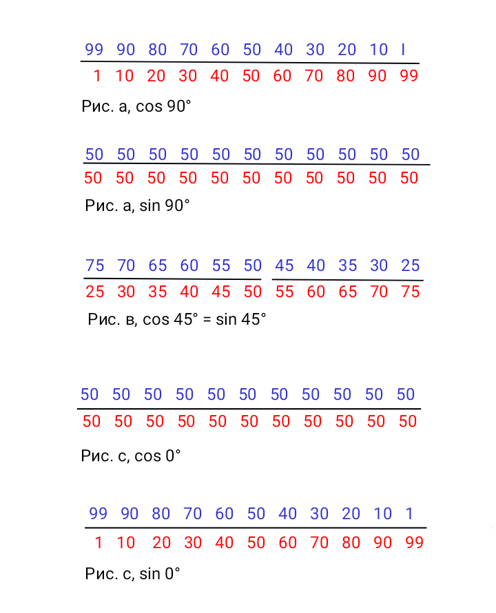 Юрий Южный. Значения потенциалов синуса и косинуса электромагнитной волны