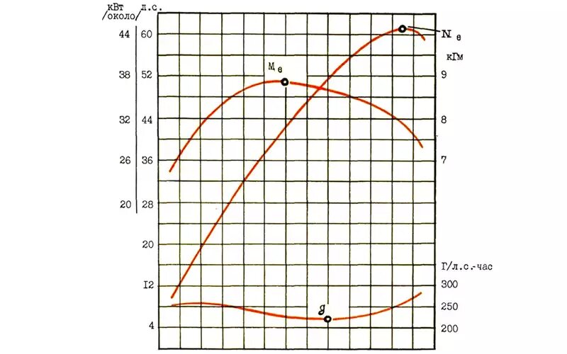    Внешняя скоростная и экономическая характеристики двигателя ВАЗ‑2101.