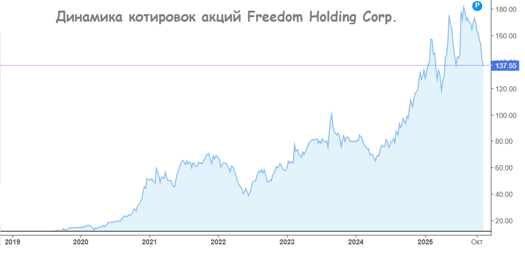 Динамика котировок акций Freedom Holding Corp.