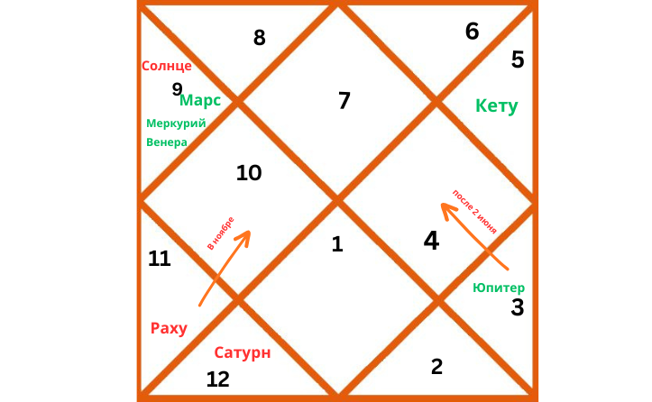 Репрезентативная карта ведической астрологии, отображающая расположение планет в знаке Весов в 2026 году