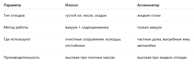 Эта таблица сразу показывает, когда нужна илососная машина, а когда достаточно классического вакуумного ассенизатора.