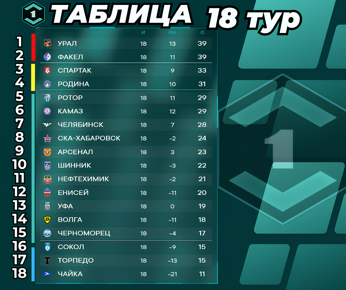 Турнирная таблица / 18 ТУР / ПЕРВАЯ ЛИГА / СЕЗОН 2025-2026