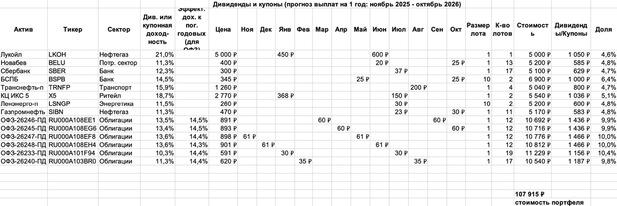Пример портфеля на 108 000 руб