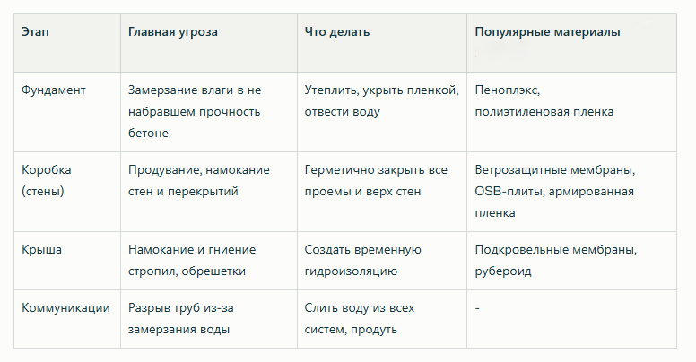 Таблица, которая поможет вам ничего не упустить