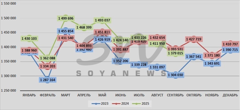 Источник: SoyaNews, данные Росстата