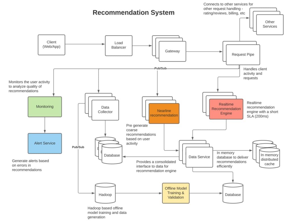 Архитектурная схема рекомендательной системы на основе машинного обучения, показывающая поток данных и взаимодействие компонентов для получения персонализированных рекомендаций