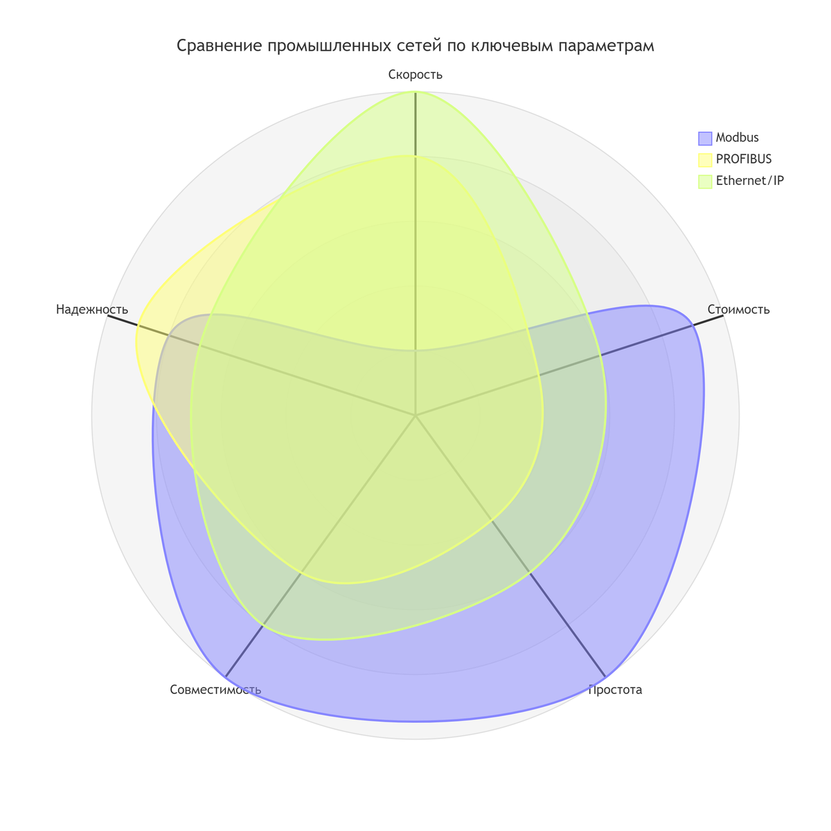 Диаграмма: сравнение промышленных сетей по ключевым параметрам