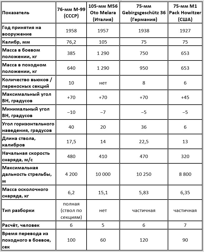 Сравнительная таблица горных артиллерийских систем: М-99, M56 Oto Melara, Gebirgsgeschütz 36, M1 Pack Howitzer