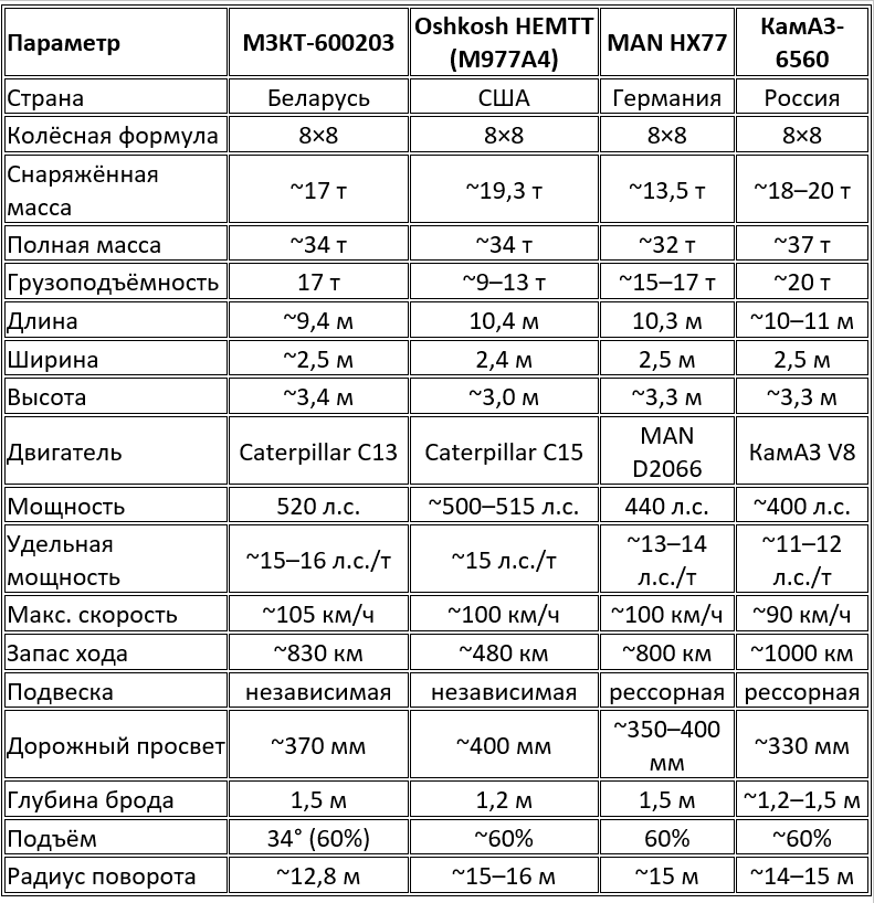 Сравнительные тактико-технические характеристики тяжёлых тактических шасси 8×8
