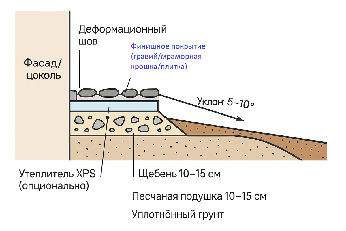 Пирог мягкой отмостки