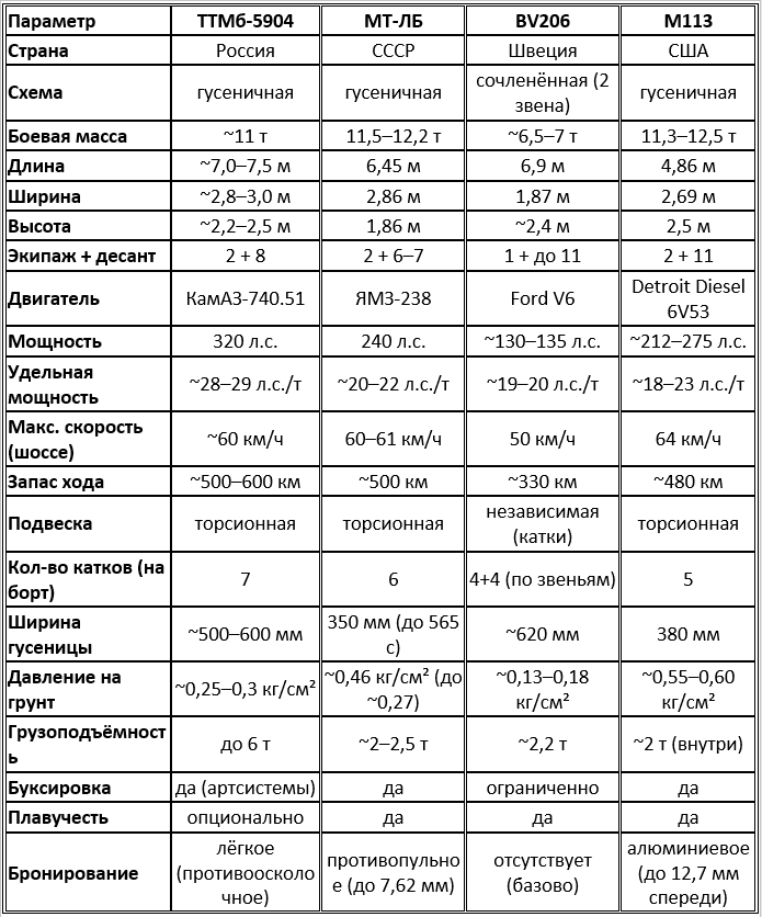 Количественное сопоставление параметров ТТМб-5904, МТ-ЛБ, BV206 и M113