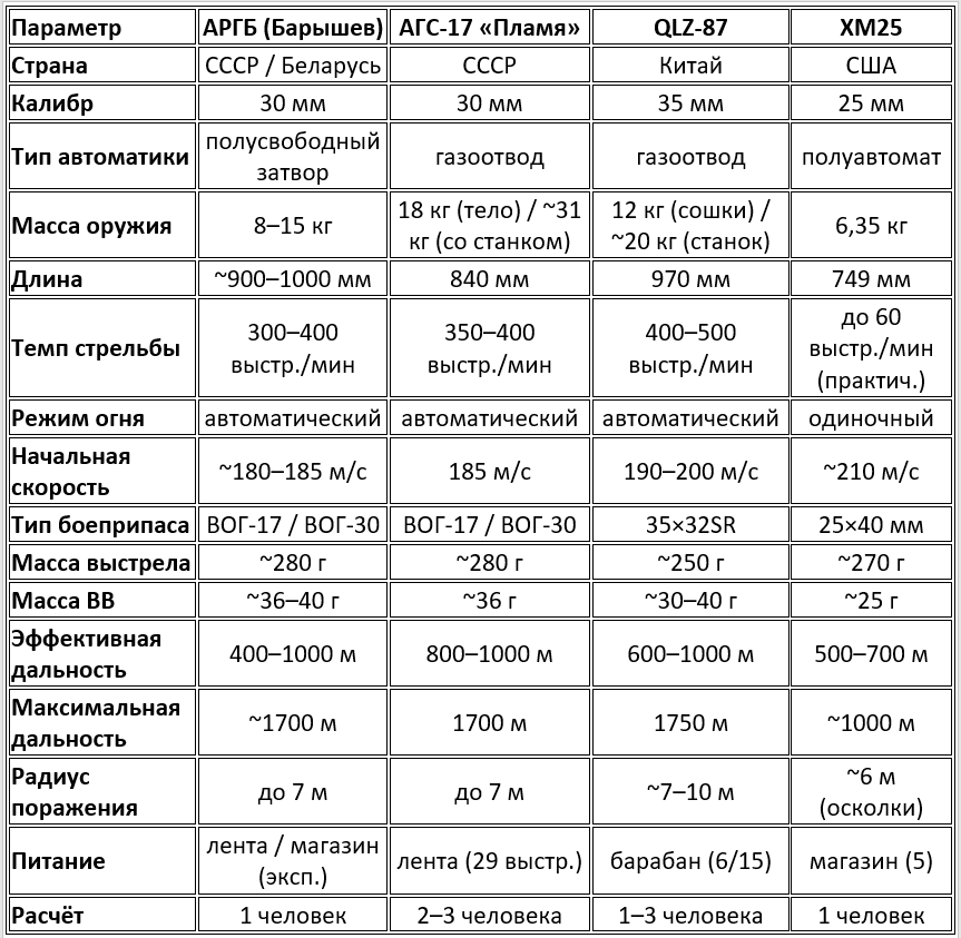 Сравнительные тактико-технические характеристики автоматических гранатомётных систем различного класса