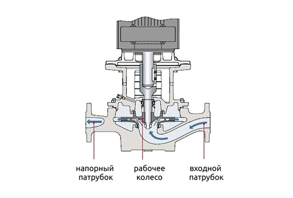 Схема работы центробежного насоса