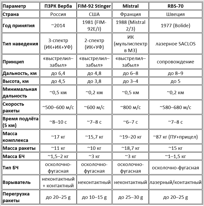 Сравнительные тактико-технические характеристики современных переносных зенитных ракетных комплексов