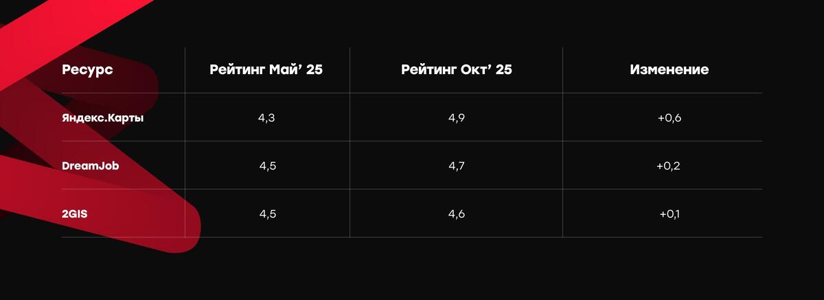 Динамика рейтингов в разрезе площадок:
Яндекс.Карты — рост с 4,3 до 4,9 балла;
DreamJob — рост с 4,5 до 4,7 балла;
2GIS — Рост с 4,5 до 4,6 баллов.