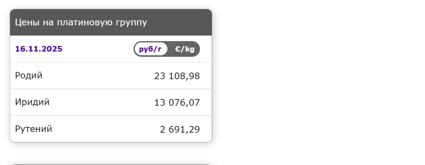 Цены на Родий, Иридий, Рутений  на момент публикации