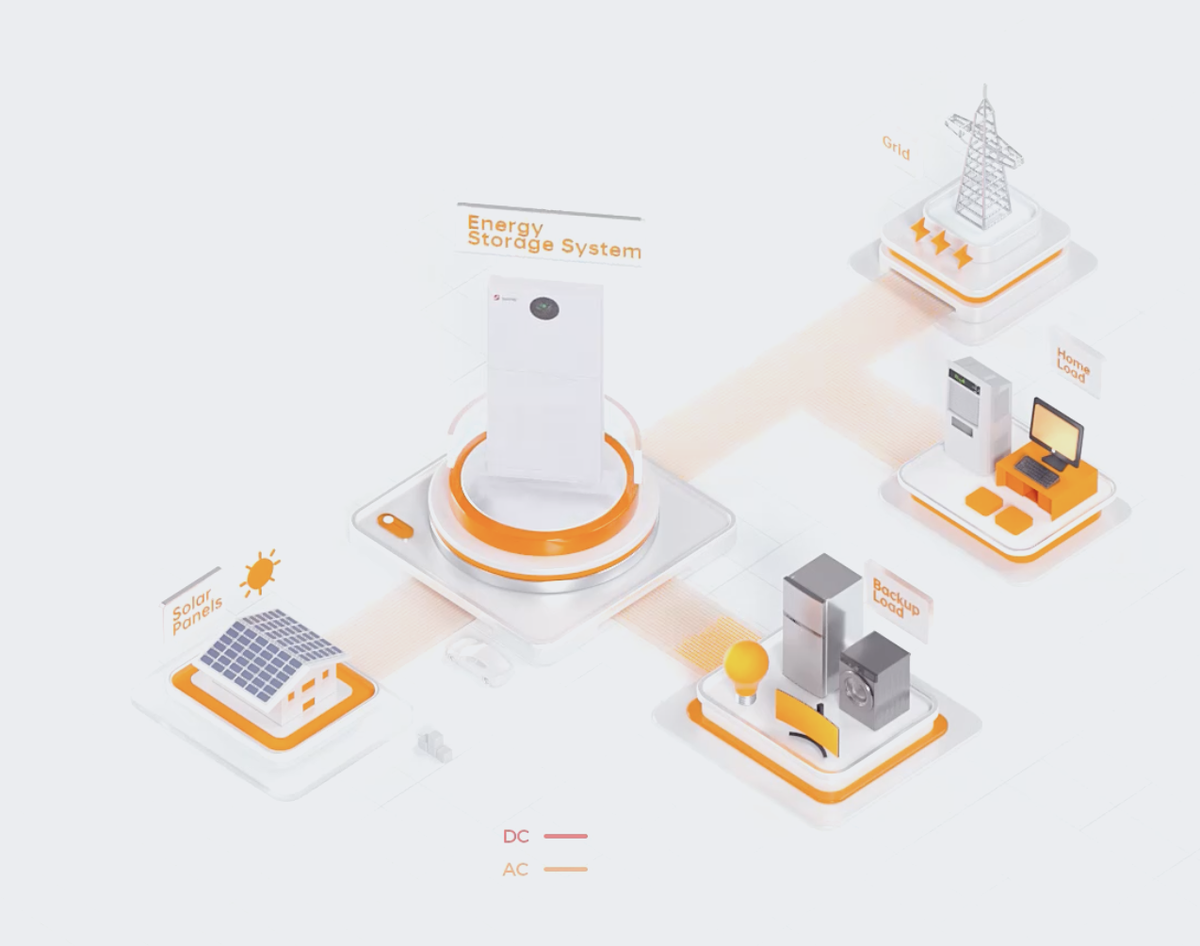Схема работы гибридного инвертора (Солн.панели, Батареи ESS, Резерв, Нагрузка, Сеть)