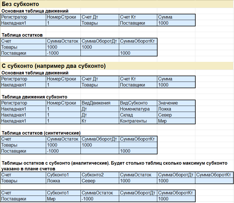 Таблицы регистра бухгалтерии