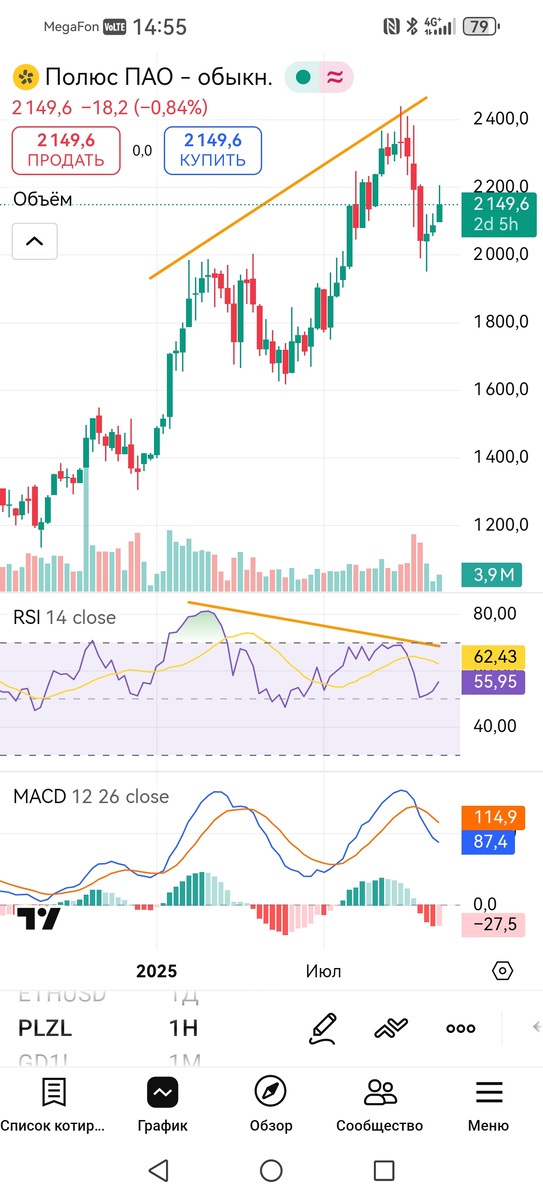 Недельный таймфрейм акций Полюс Золото 