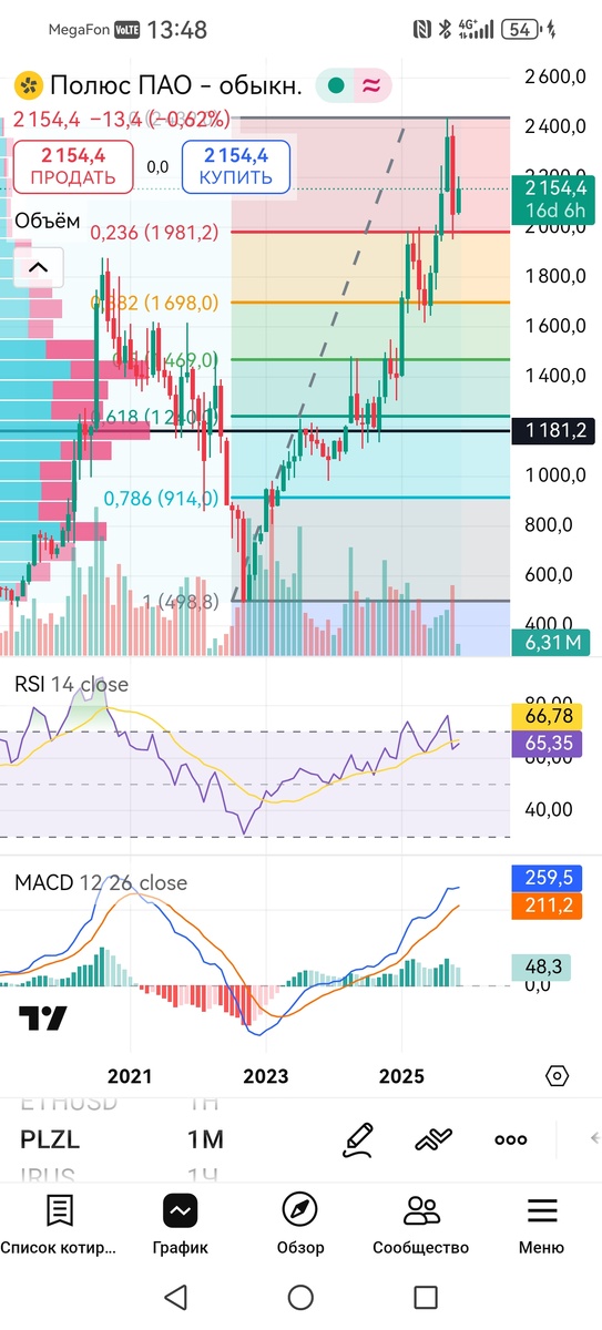 Месячный график акций Полюс Золото 
