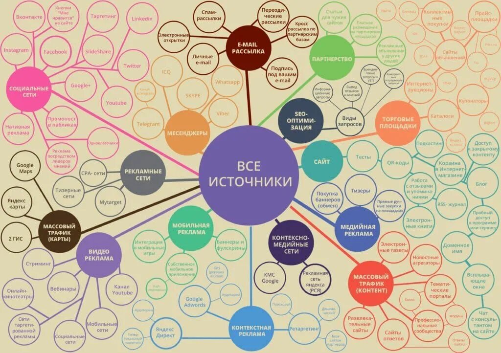 7 нестандартных каналов привлечения клиентов в 2025