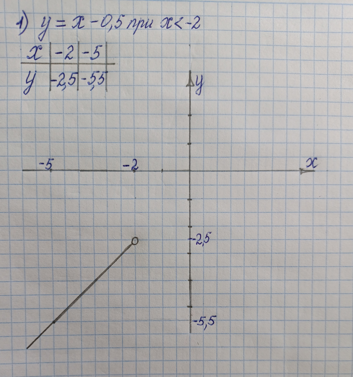 Это открытый луч. Точку с абсциссой -2 выколем. Она не входит в область определения функции.