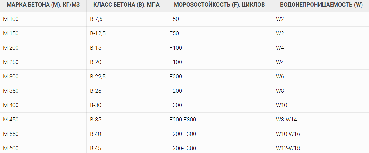 расшифровка таблица марок бетона