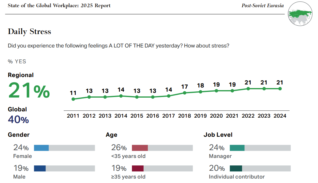 Только 21% сотрудников вовлечены в работу, при этом 62% находятся в состоянии «тихого увольнения».