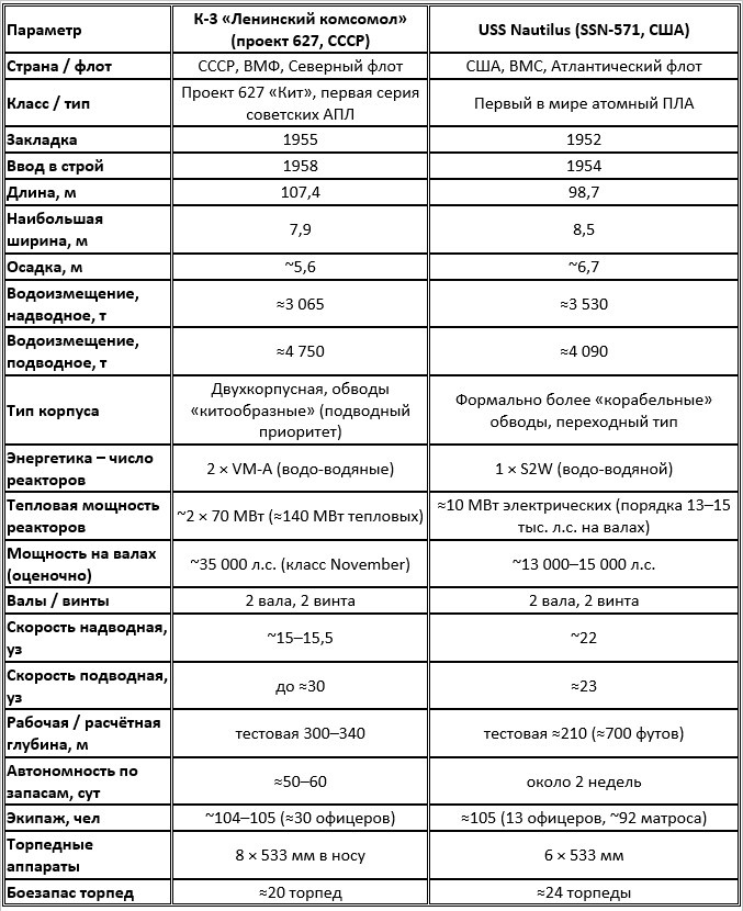 Сравнительные тактико-технические характеристики К-3 (проект 627) и USS Nautilus (SSN-571)