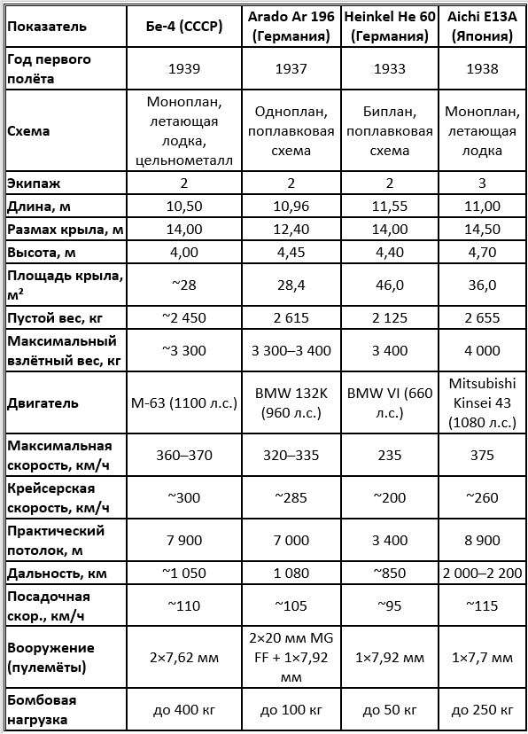 Сопоставление основных параметров корабельных гидросамолётов-разведчиков: Бе-4, Ar 196, He 60, E13A