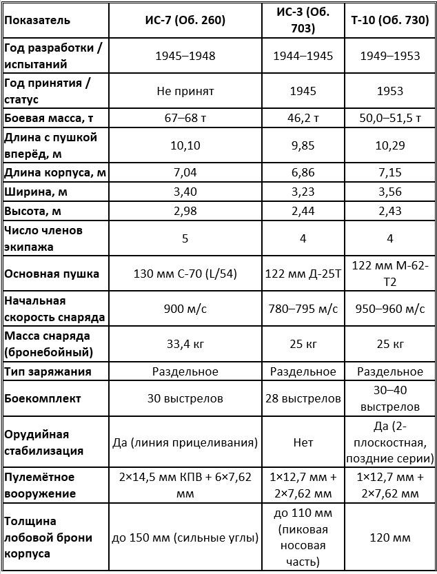Сравнительная таблица тяжёлых танков СССР: ИС-7, ИС-3 и Т-10