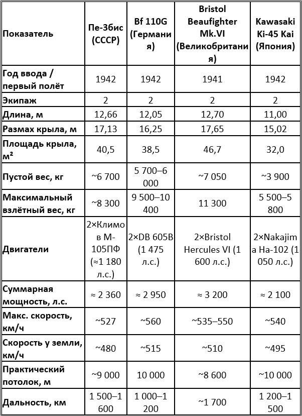 Сопоставление основных лётно-технических характеристик Пе-3бис и зарубежных тяжёлых истребителей (Bf 110G, Beaufighter VI, Ki-45)