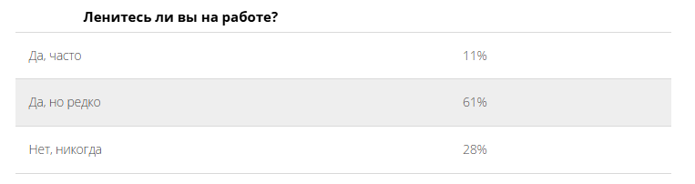 11% опрошенных россиян признались в опросе Работа.ру, что часто поддаются лени на работе.