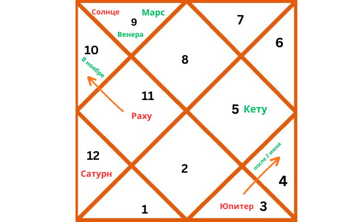 Ведическая астрологическая карта, иллюстрирующая расположение планет для Скорпиона