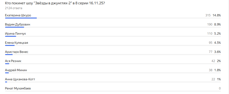 Результатя зрительского голосования